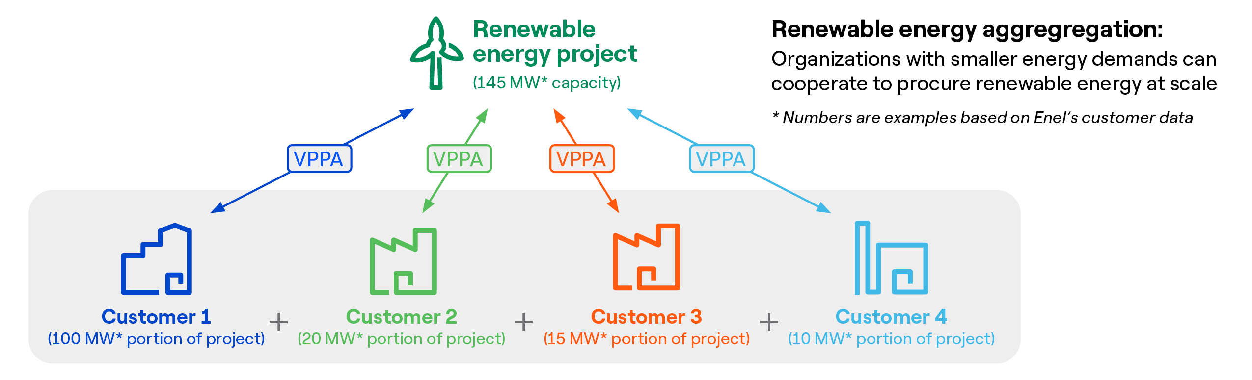 Infographic showing renewable energy aggregation