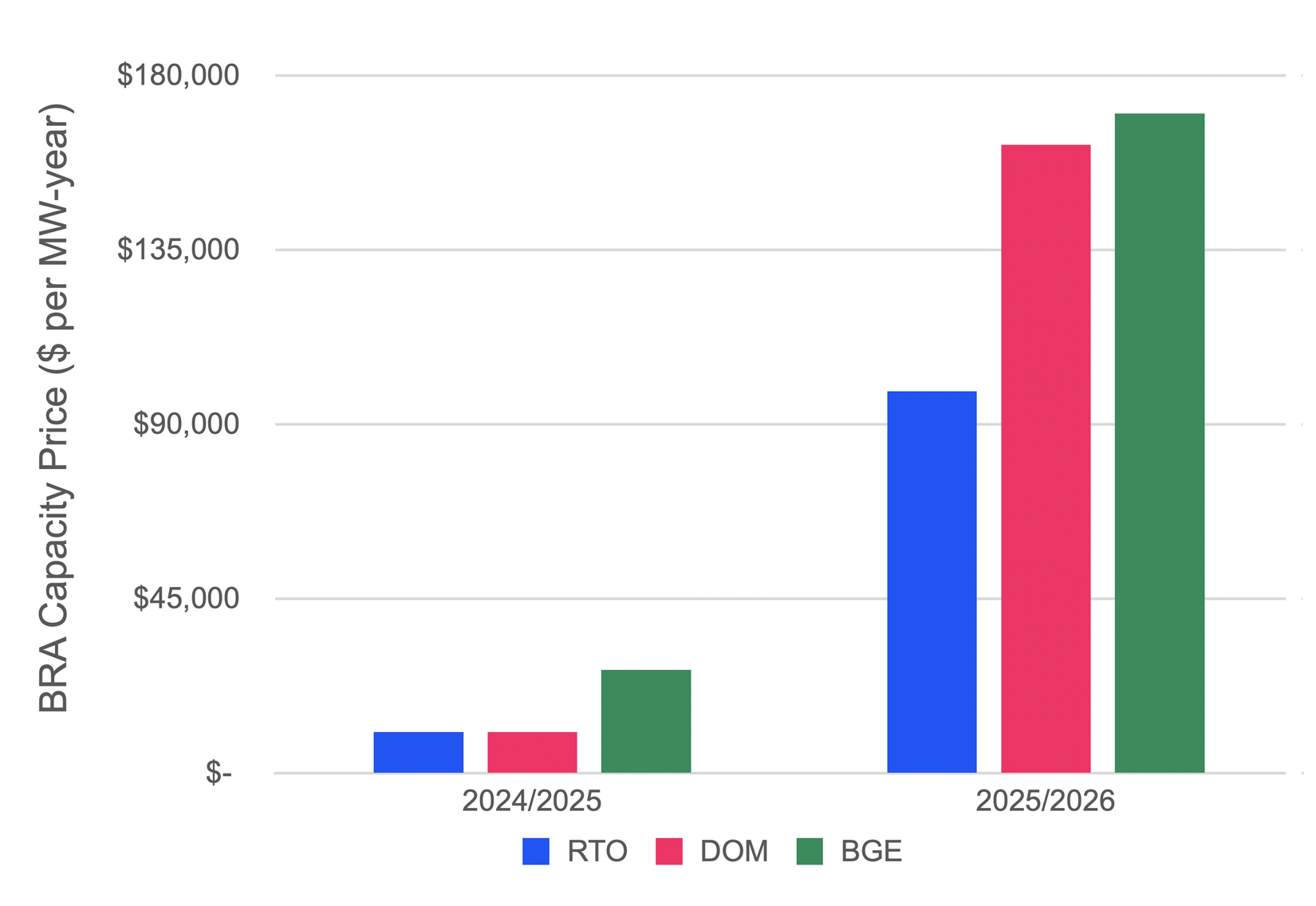 Bar graph showing PJM capacity price with YoY comparisons